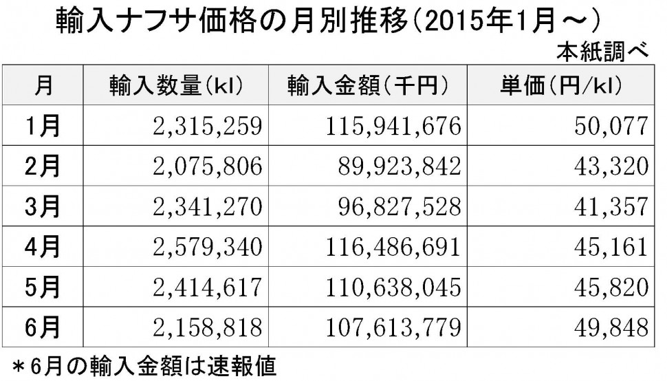 2015-6月の輸入ナフサ価格