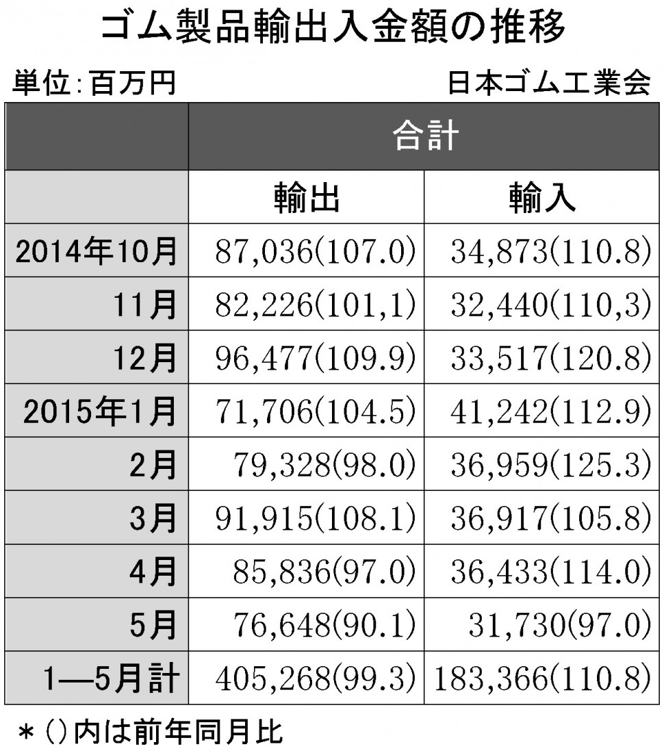 2015年5月ゴム製品輸出入金額