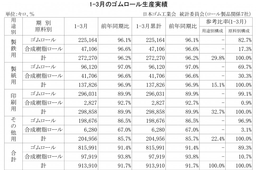 23-2018-1-3月のゴムロール生産