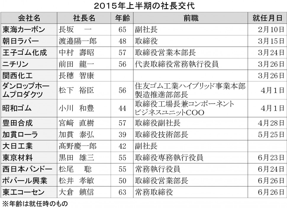 2015年上半期の社長交代