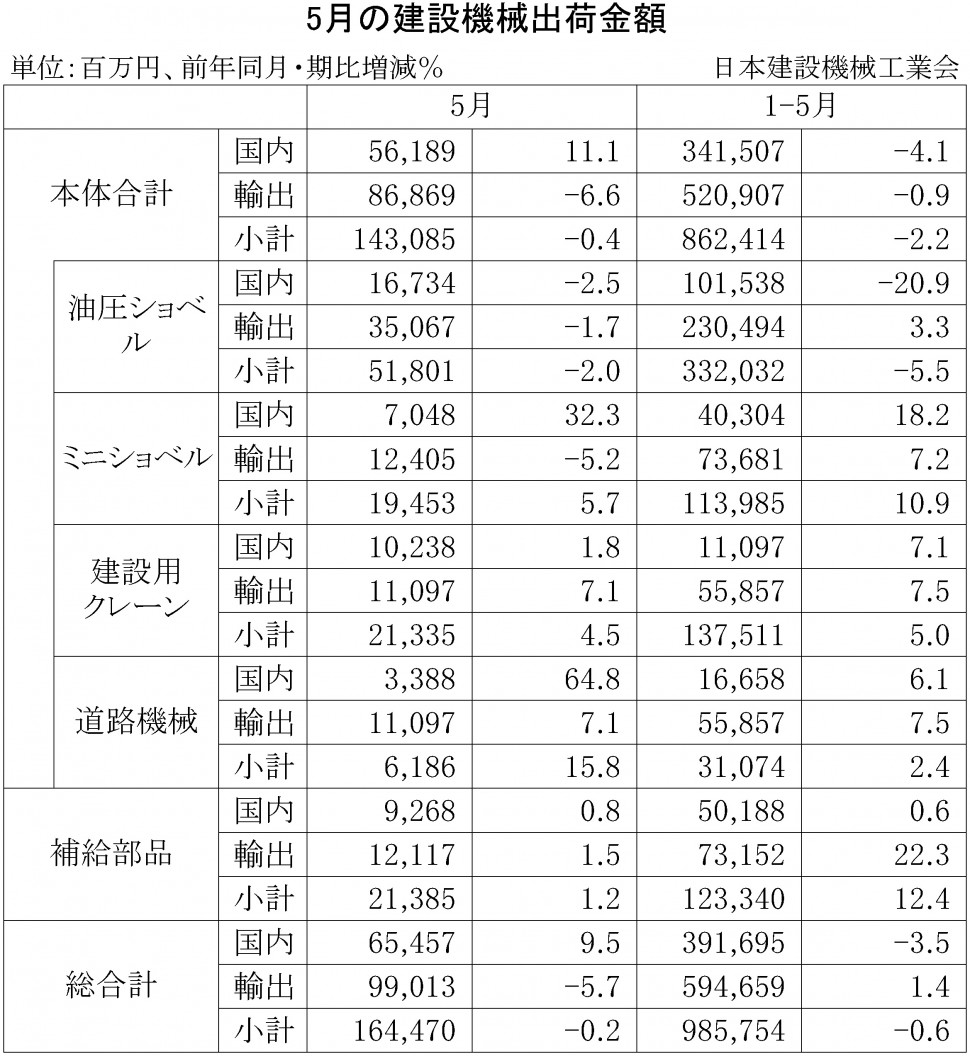 2015年5月の建設機械出荷金額