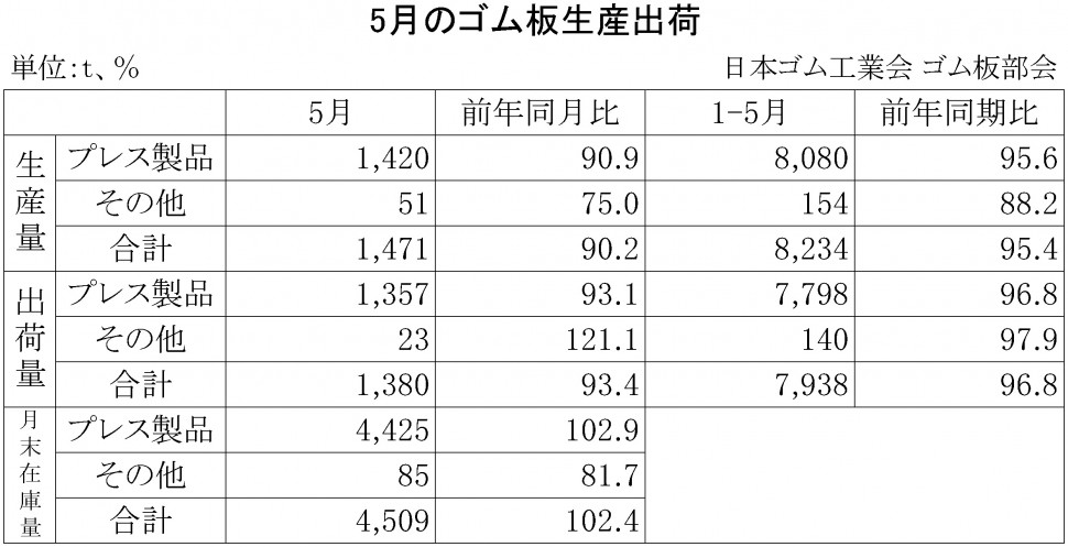 2015年5月のゴム板生産出荷