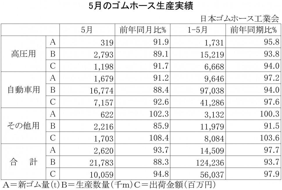 2015年5月のゴムホース生産実績