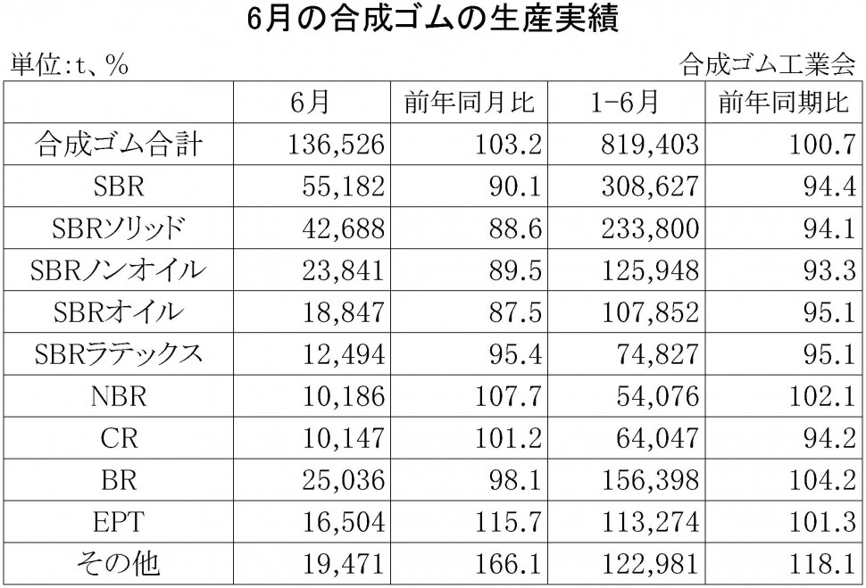 2015年6月の合成ゴムの生産実績