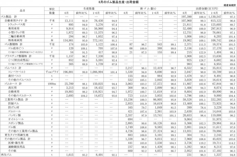 2015年6月ゴム製品生産・出荷金額