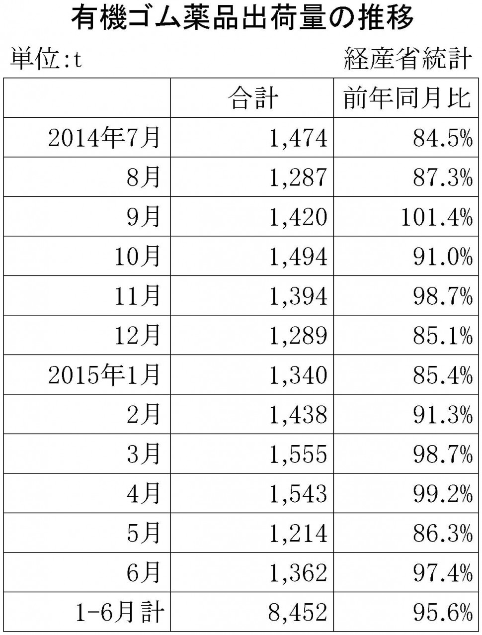 2015年6月のゴム薬品推移