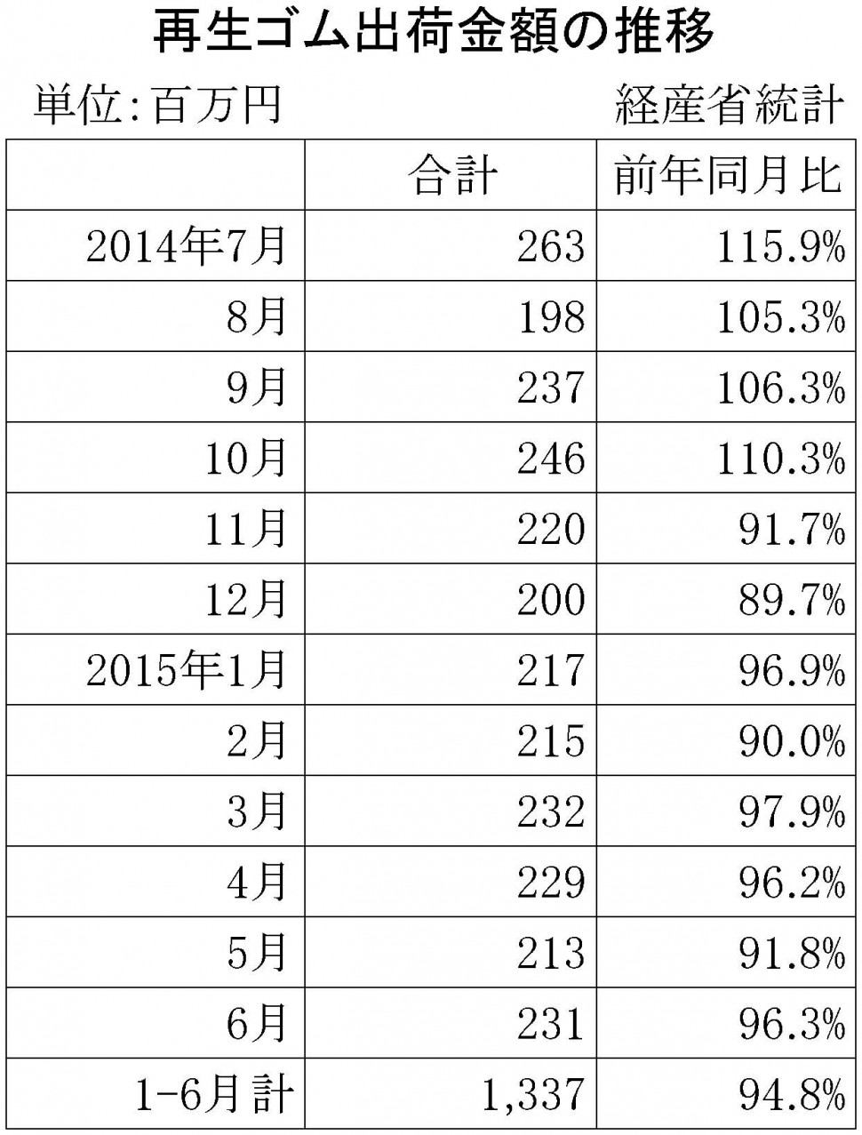 2015年6月の再生ゴム推移