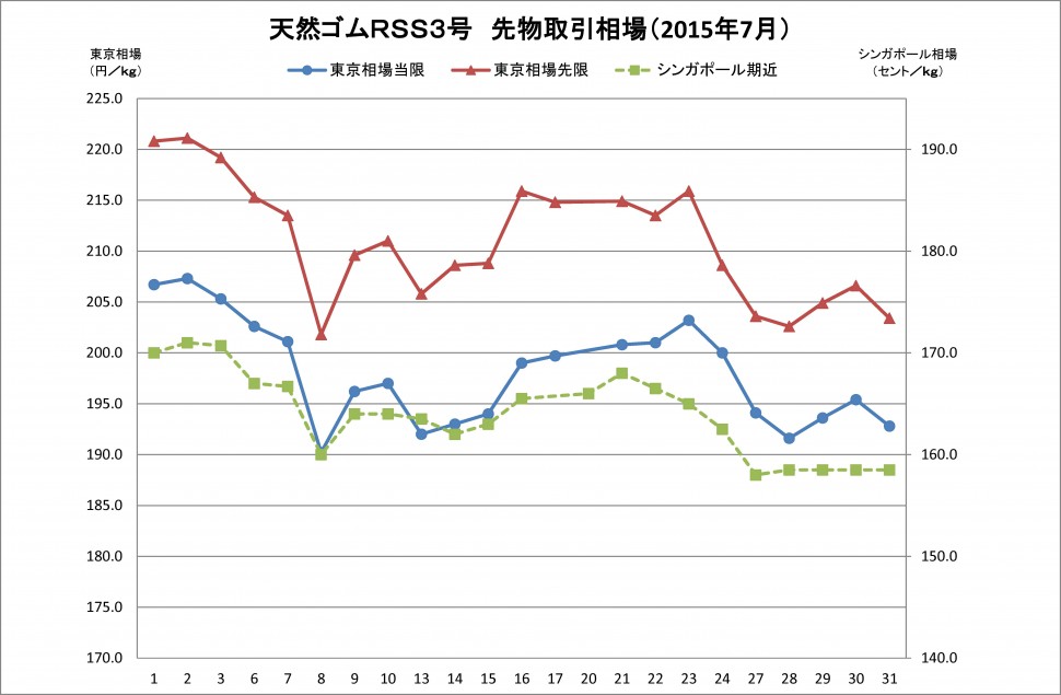 2015-07月東京ＳＧＰゴム相場