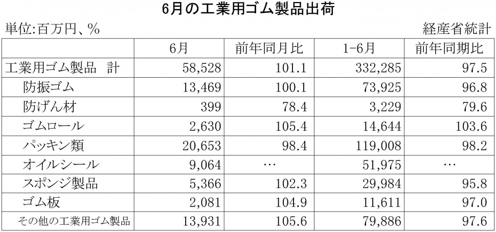 2015年6月の工業用ゴム製品