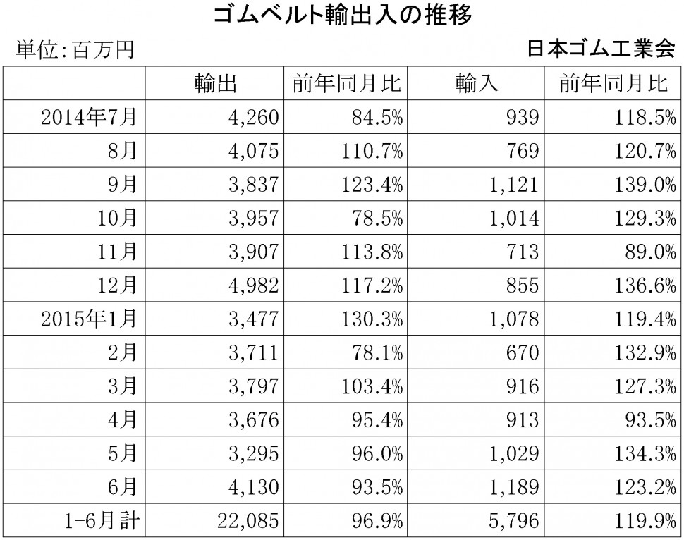 2015年6月ゴムベルト輸出入