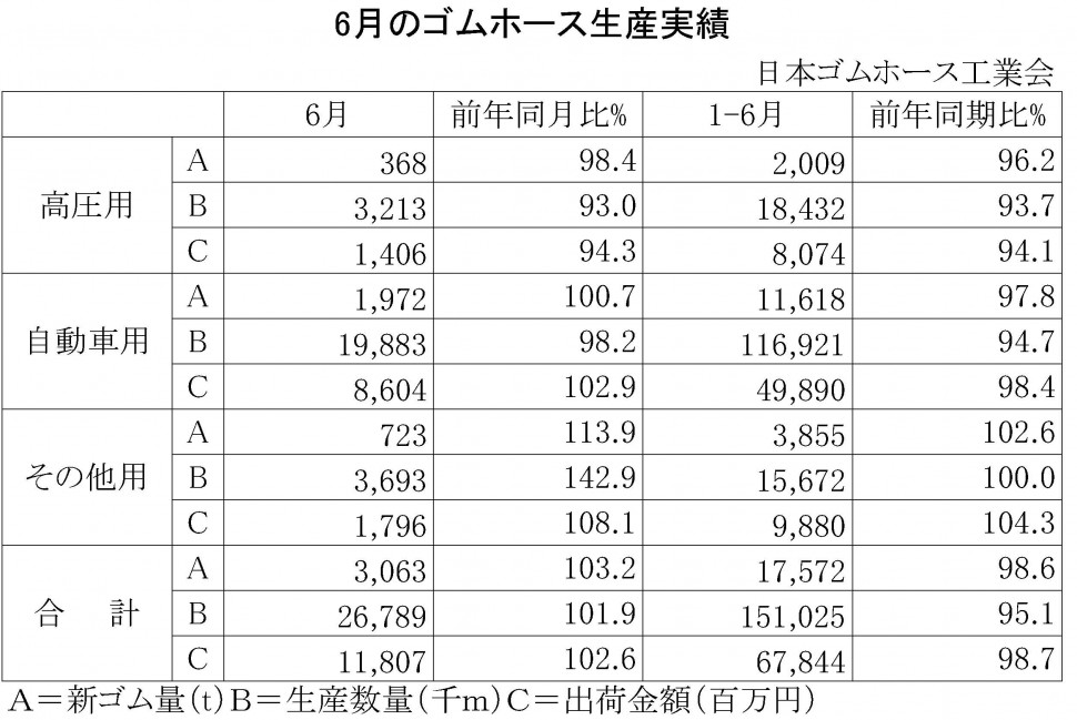 2015-6月のゴムホース生産実績