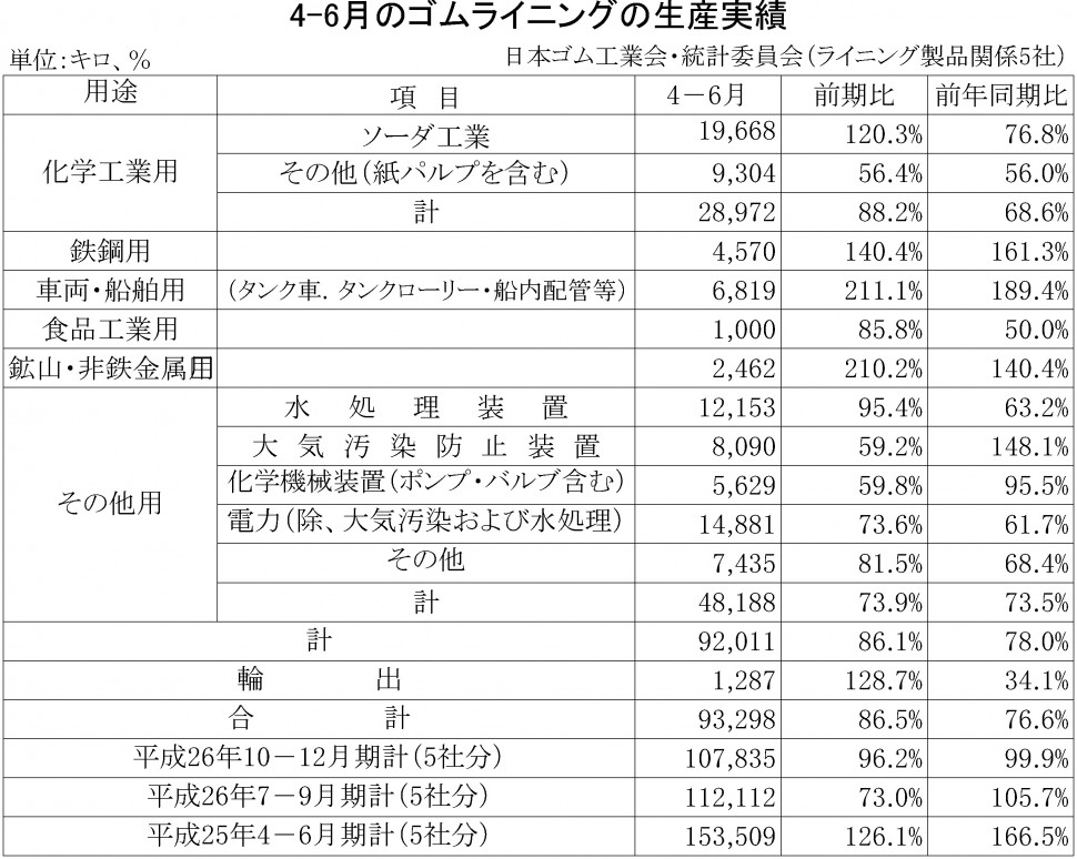 2015年4-6月期のゴムライニング生産実績