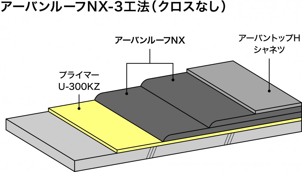 「アーバンルーフＮＸ―３工法」（クロスなし）