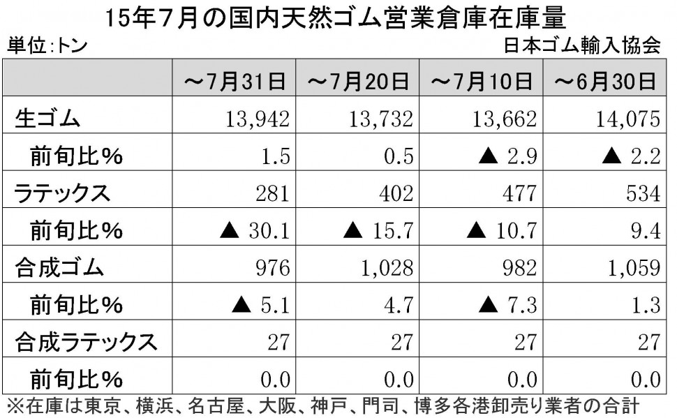 2015-7月生ゴム在庫量