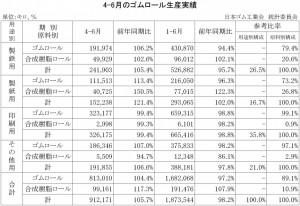 2015年1-6月のゴムロール生産