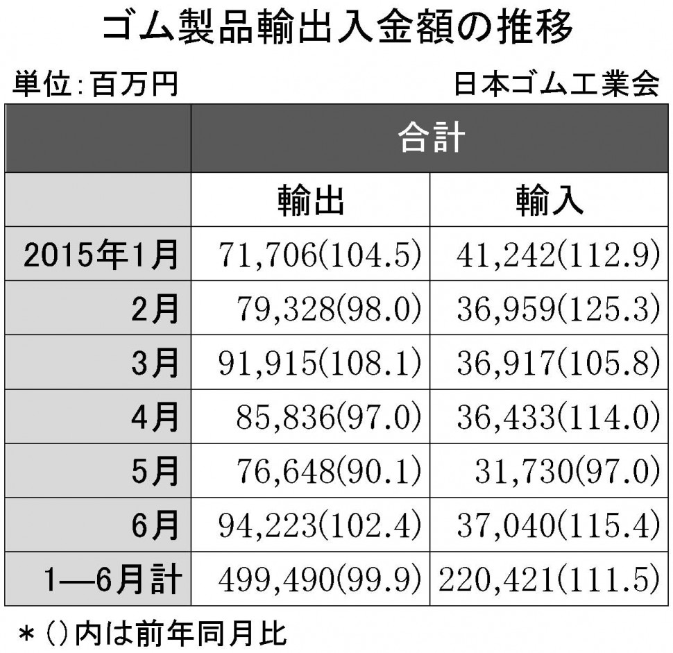 2015年6月ゴム製品輸出入金額 紙面のみ