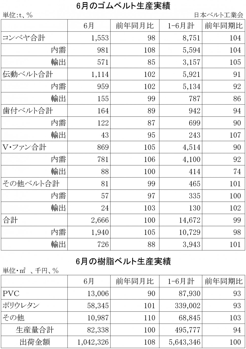 2015年6月ゴムベルト生産実績