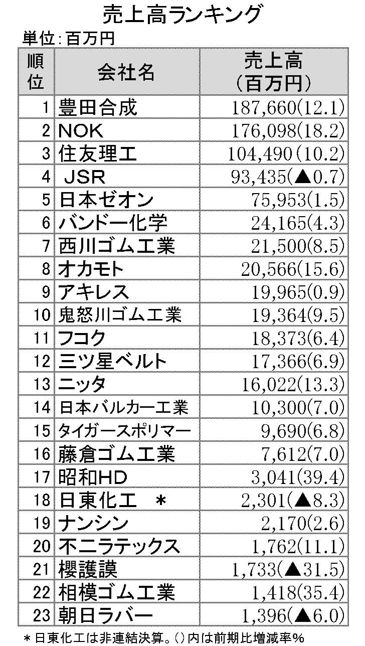 2016年3月期第１四半期決算売上高ランキング