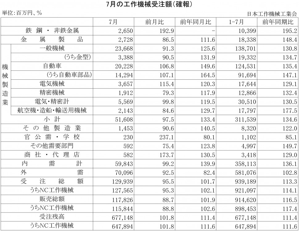 2015年7月の工作機械受注額（確報）