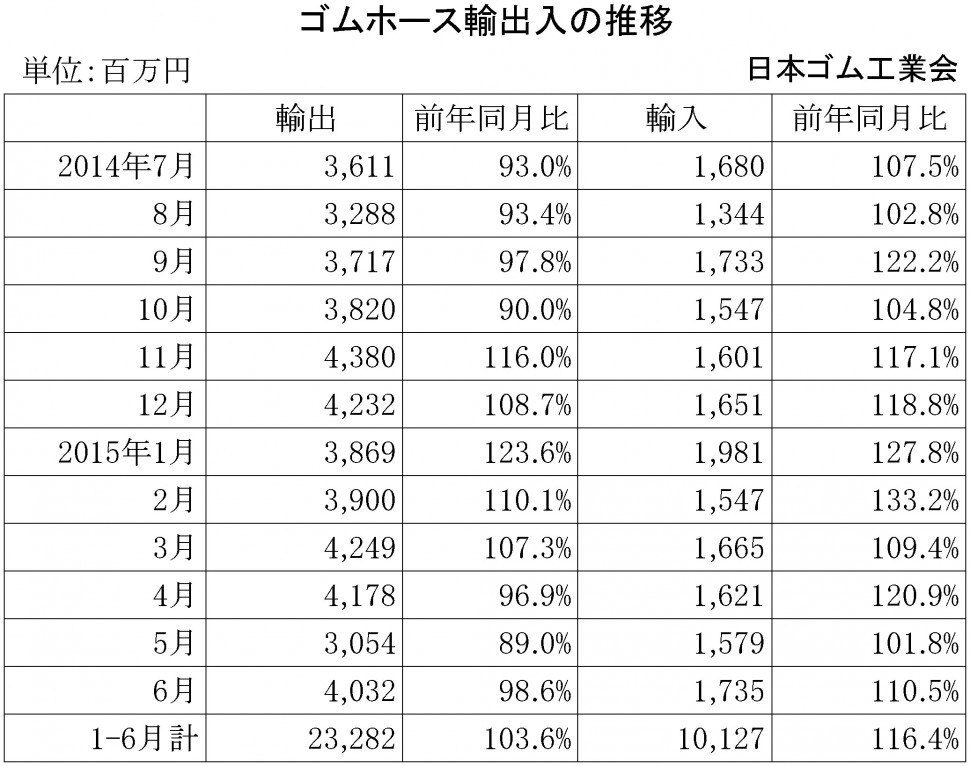 2015年6月ゴムホース輸出入