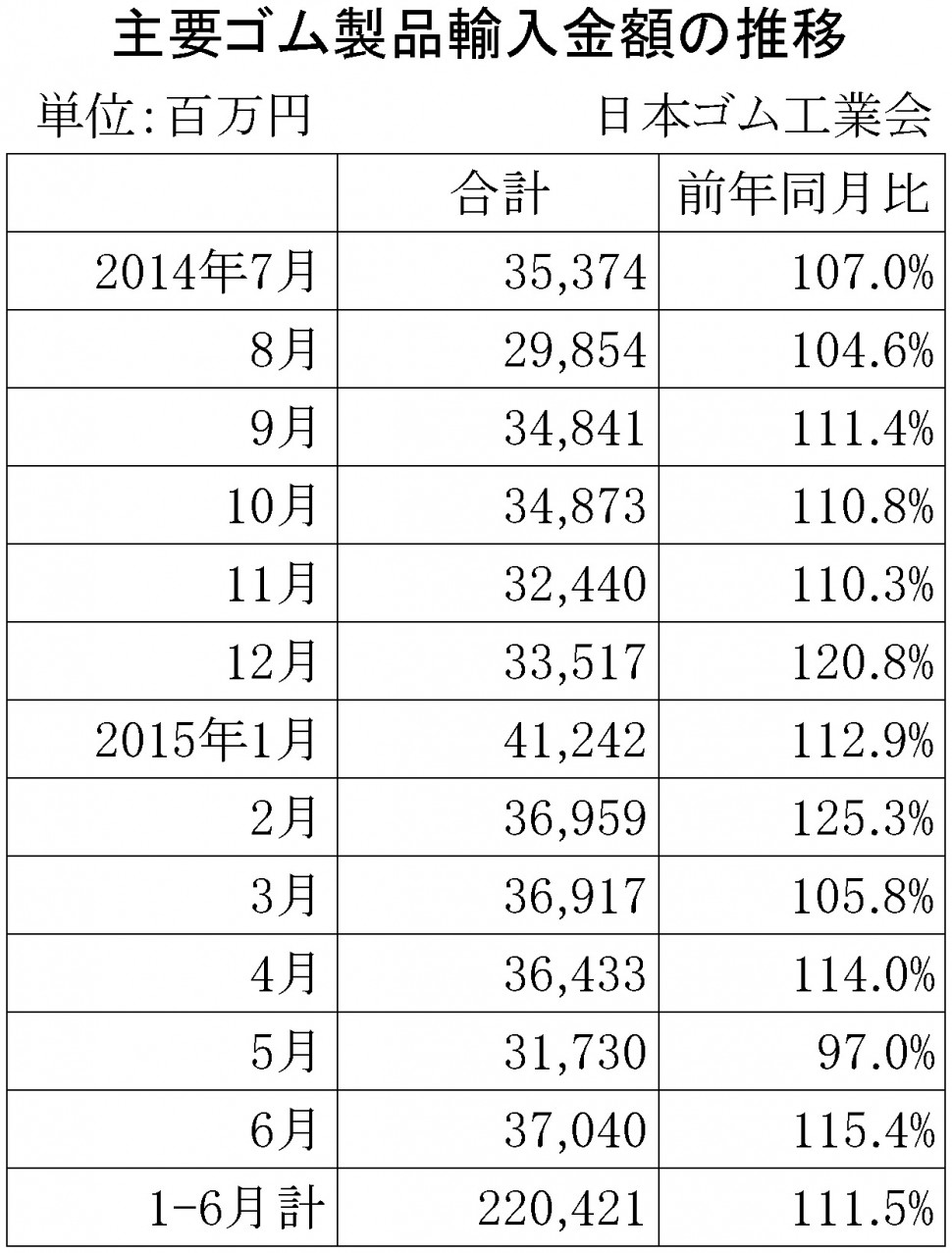 2015年6月ゴム製品輸入金額