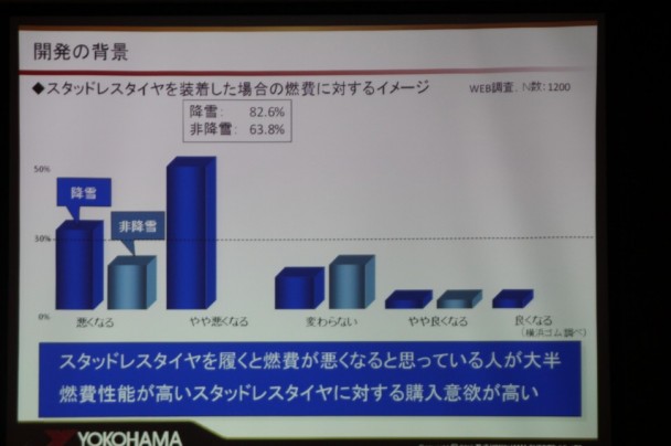 燃費性能が高いスタッドレスタイヤに対する購入意欲は高い