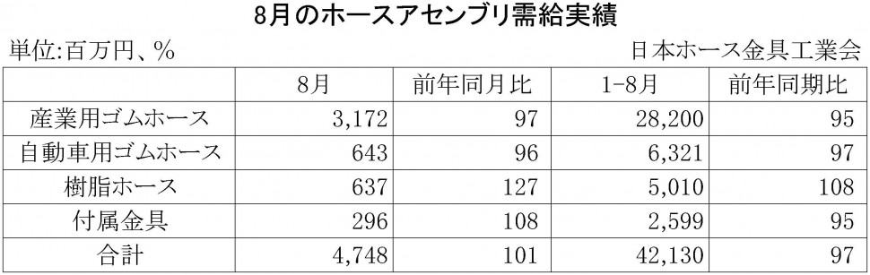 2015年8月のホースアセンブリ需給実績