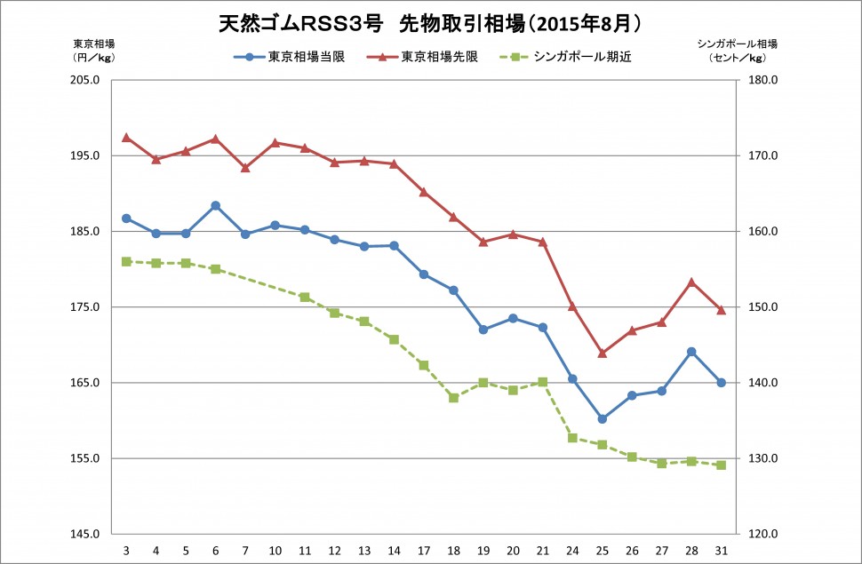 2015-08月東京ＳＧＰゴム相場