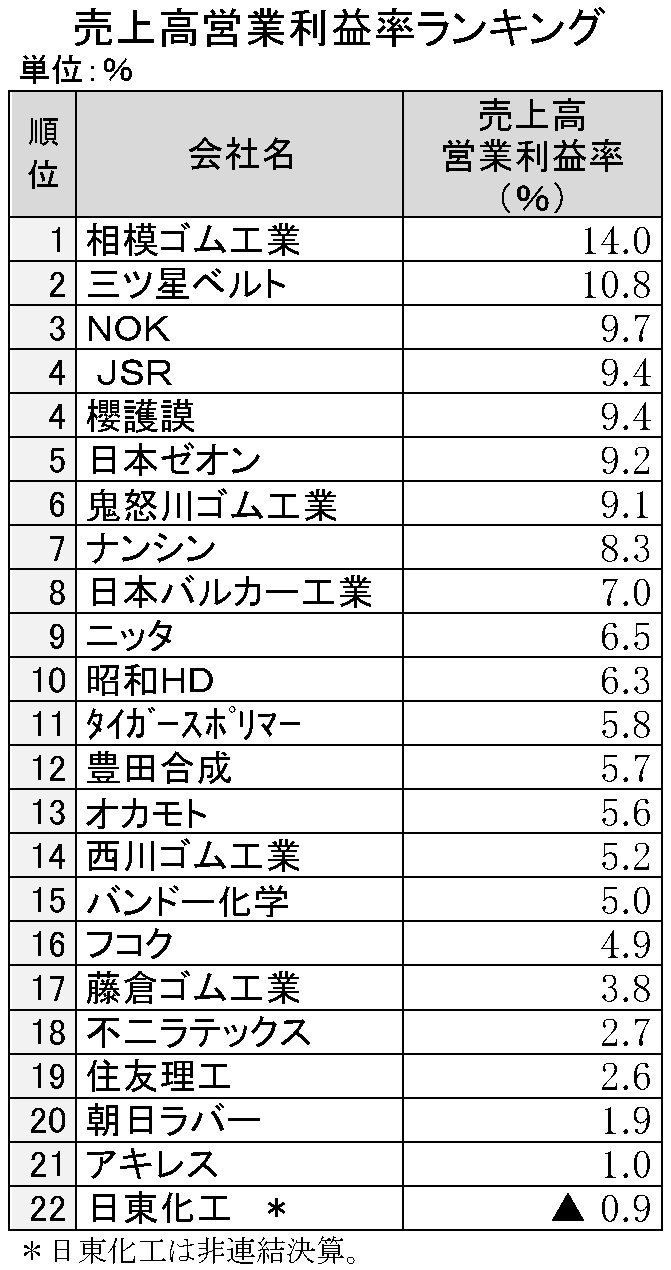 2015年3月期　売上高営業利益率ランキング