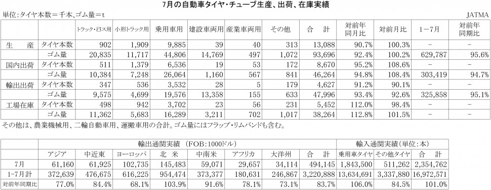 2015年7月の自動車タイヤ・チューブ生産、出荷、在庫実績