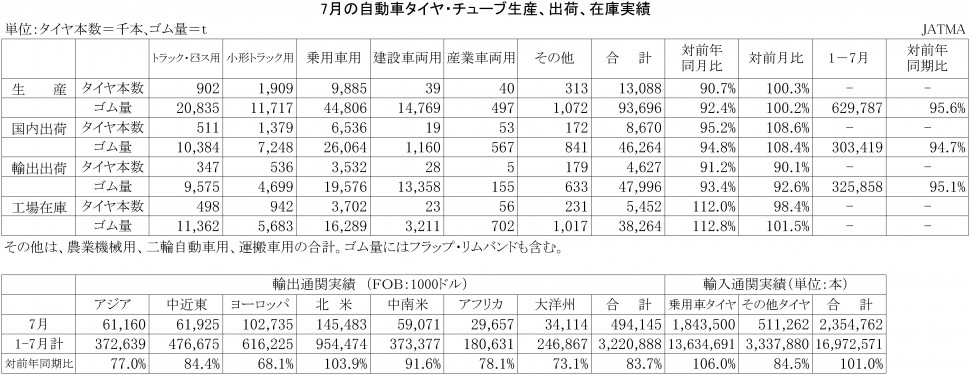 2015年7月の自動車タイヤ・チューブ生産、出荷、在庫実績