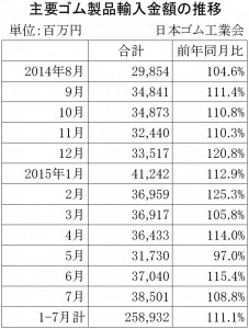 2015年7月ゴム製品輸入金額