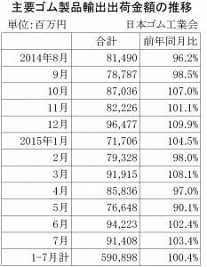 2015年7月ゴム製品輸出金額