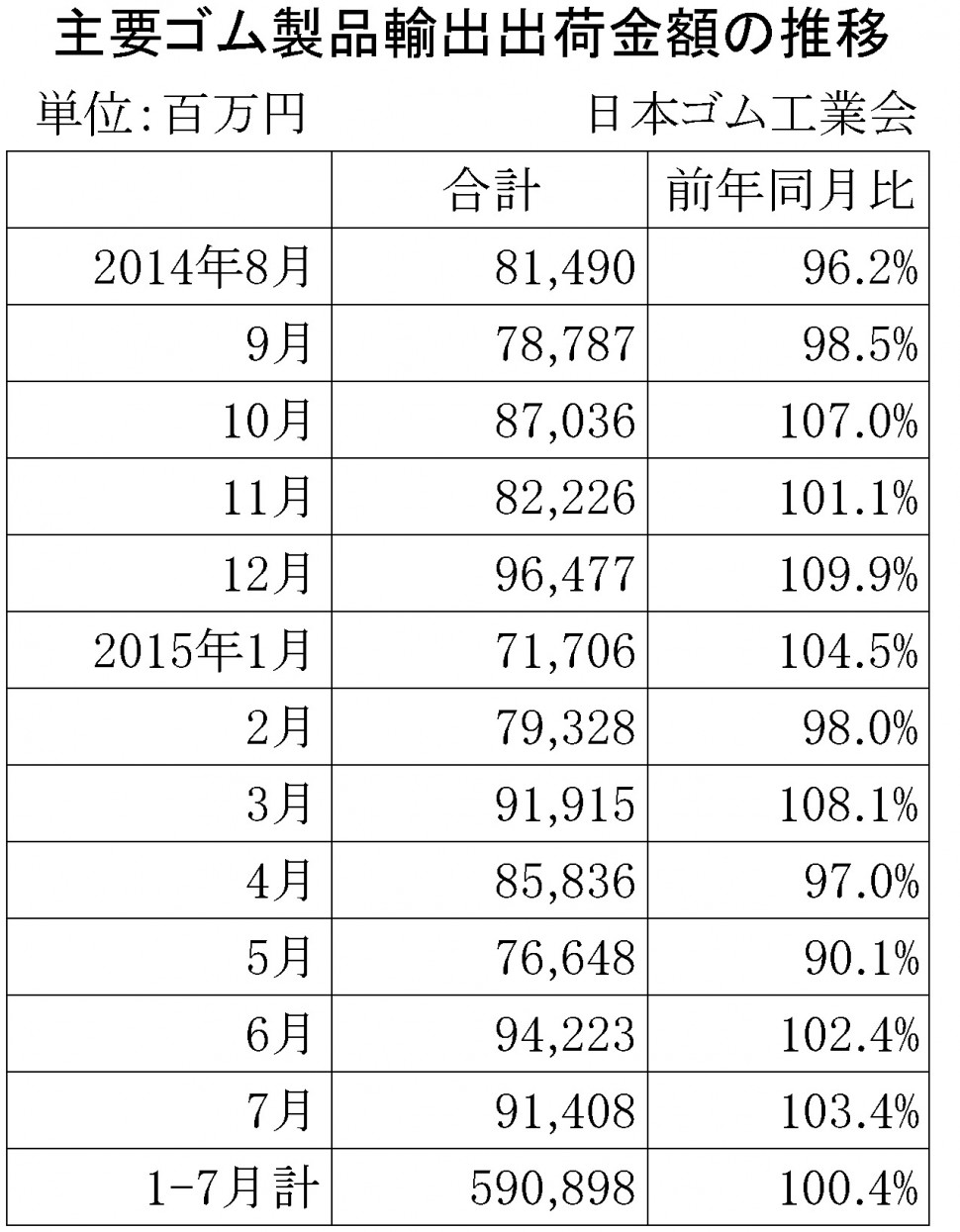 2015年7月ゴム製品輸出金額