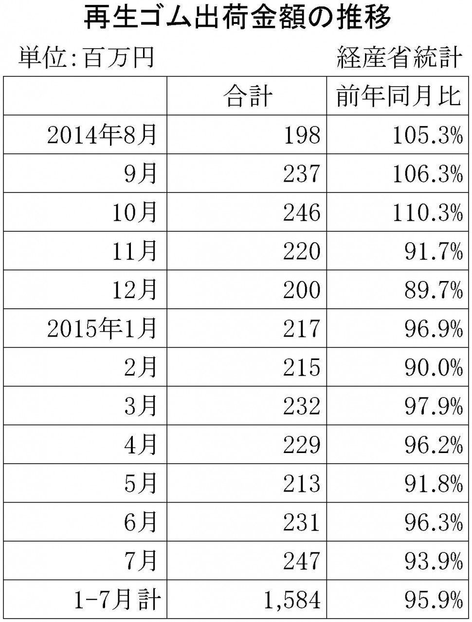 2015年7月の再生ゴム推移