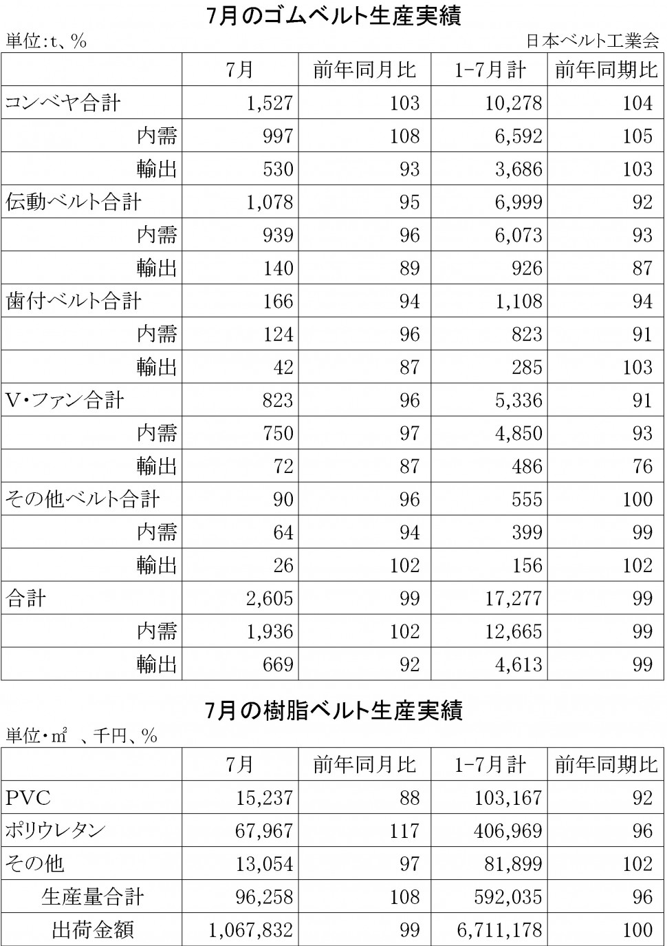 2015年7月ゴムベルト生産実績