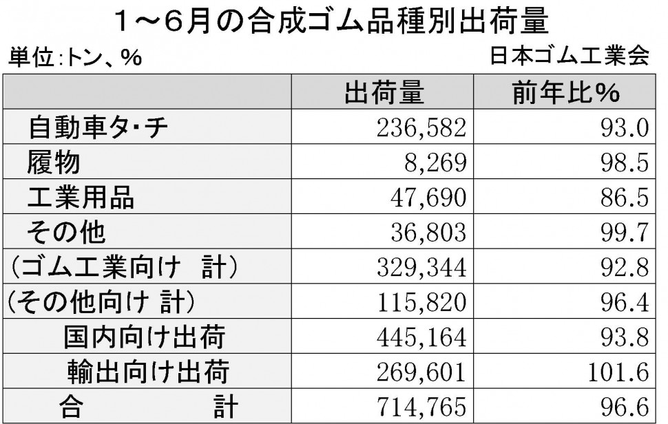 合成ゴム15年1～6月　品種別出荷表（日本ゴム工業会）