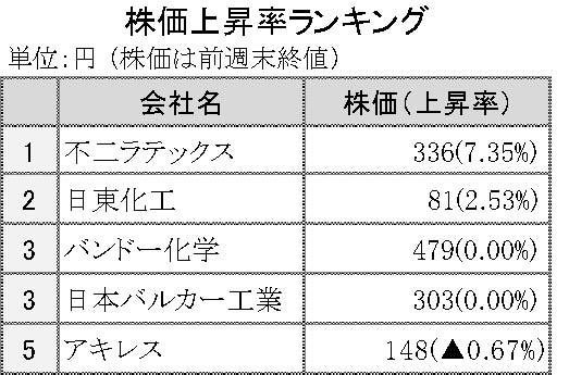 株価上昇率ランキング20150925