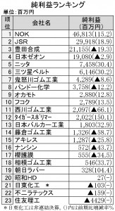 2015年3月期　純利益ランキング