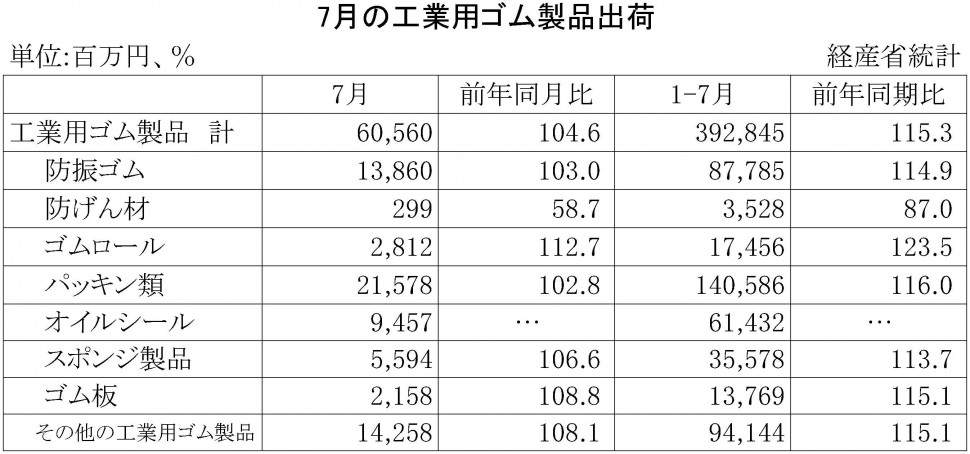 2015年7月の工業用ゴム製品