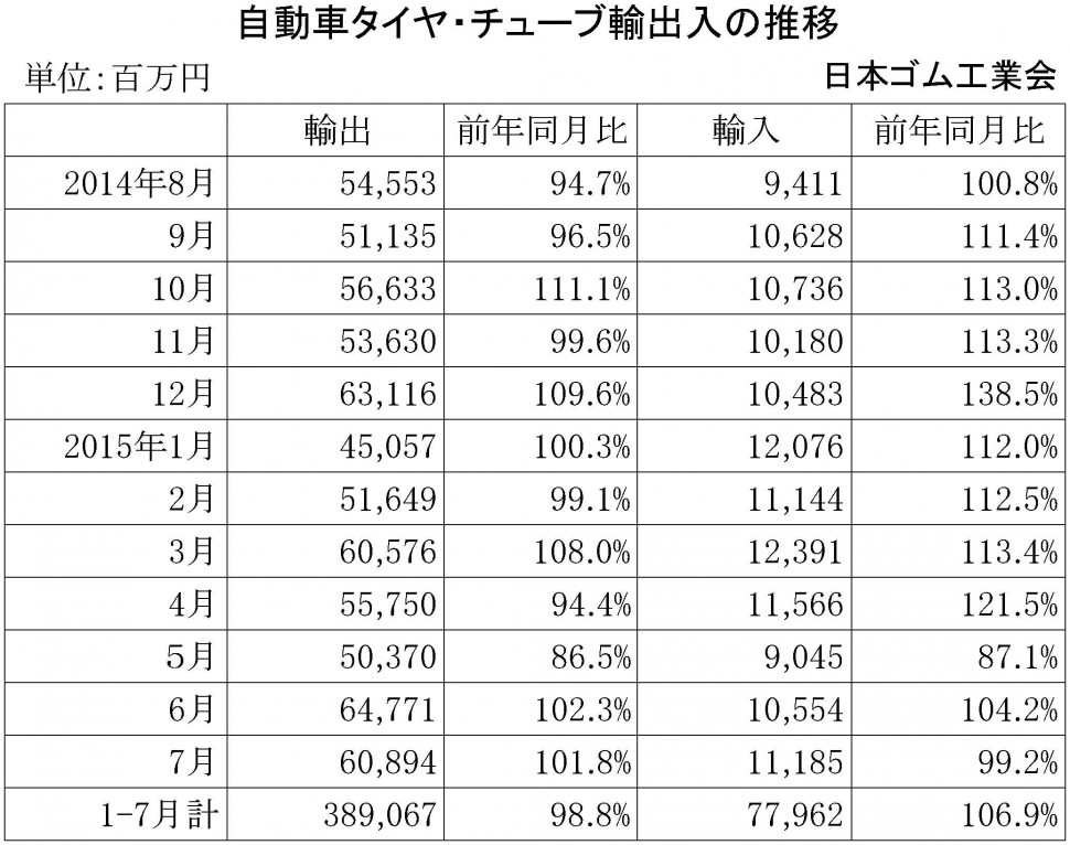 2015年7月自動車タイヤ・チューブ輸出入