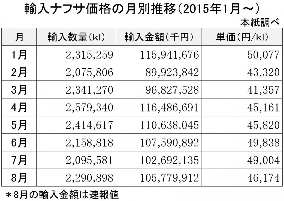 2015年8月の輸入ナフサ価格