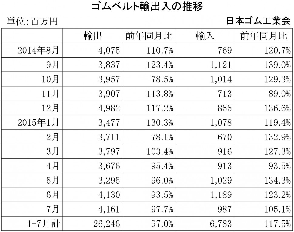 2015年7月ゴムベルト輸出入