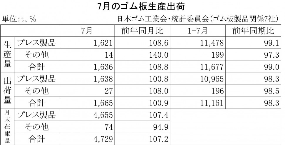 2015年7月のゴム板生産出荷