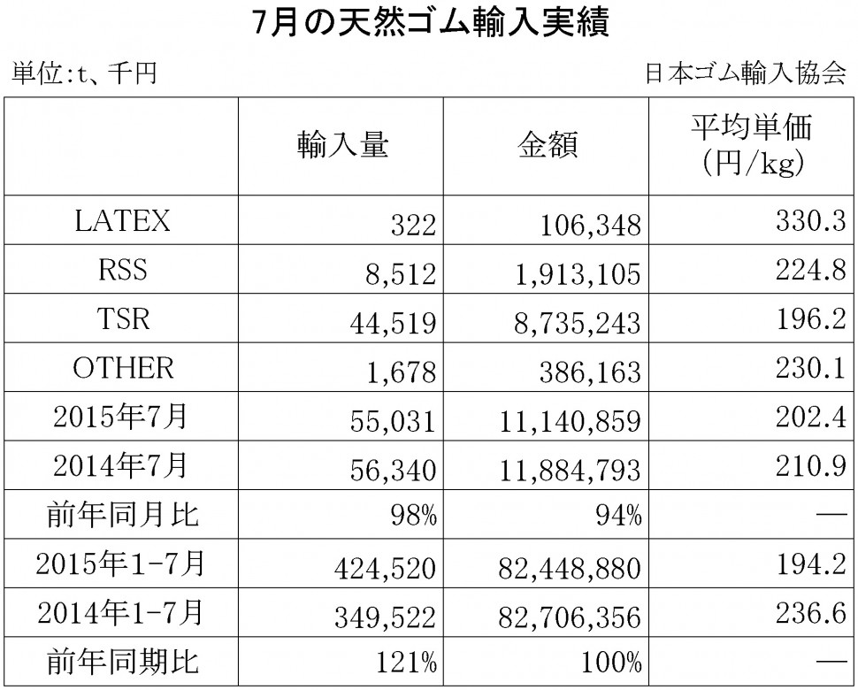 2015年7月の天然ゴム輸入実績