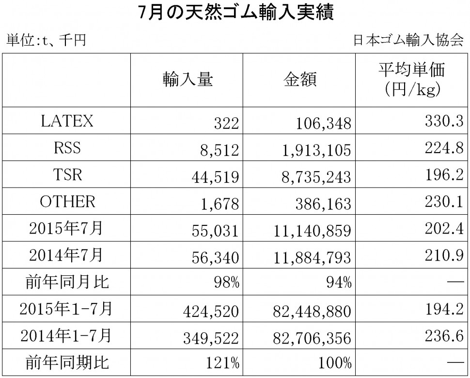 2015年7月の天然ゴム輸入実績