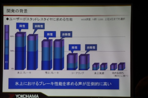 ユーザーは氷上性能を求めていることがわかった