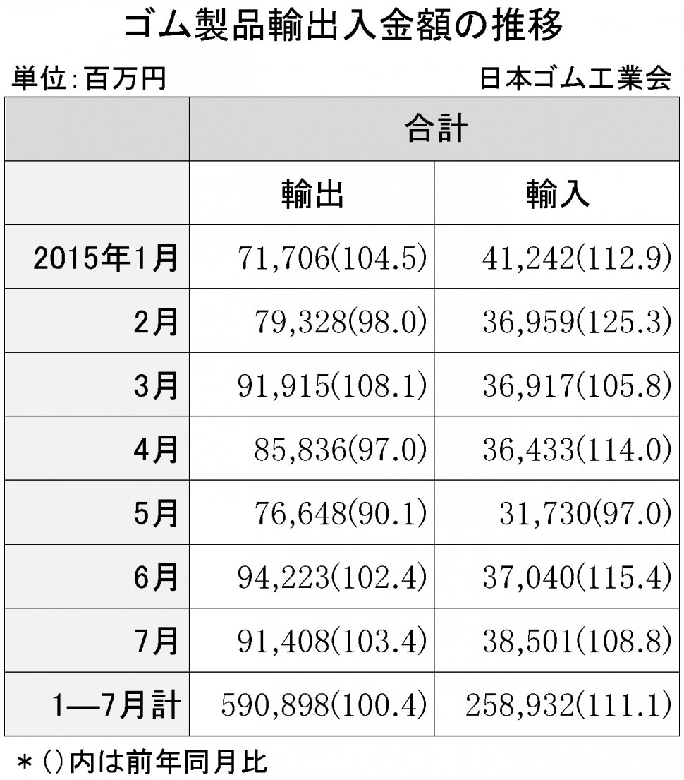 2015年７月ゴム製品輸出入金額