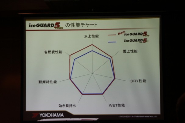 性能チャート　氷上性能、省燃費性能が向上した