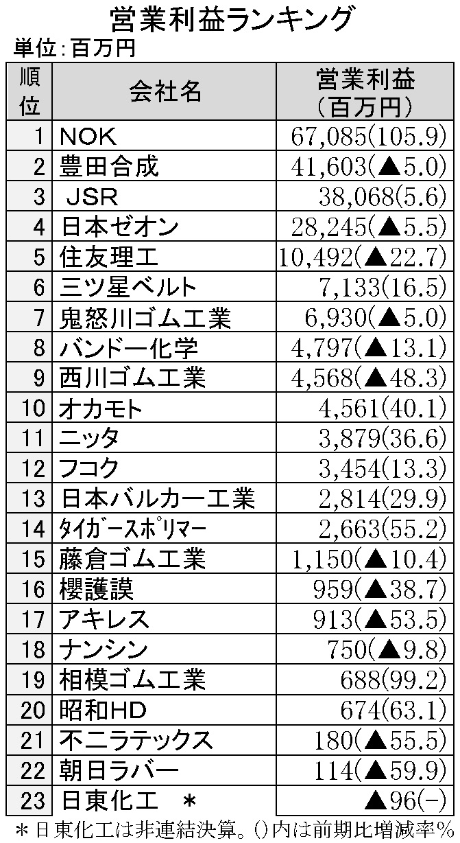 2015年3月期　営業利益ランキング